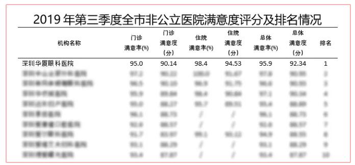 深圳太阳成tyc122cc(中国)集团又获市第三季度医疗行业非公医院服务公众满意度第*！2.jpg